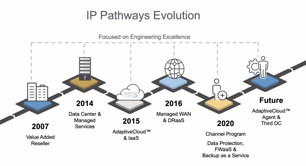 The Evolution of IP Pathways from a VAR to Cloud Platform and Fully Managed Services